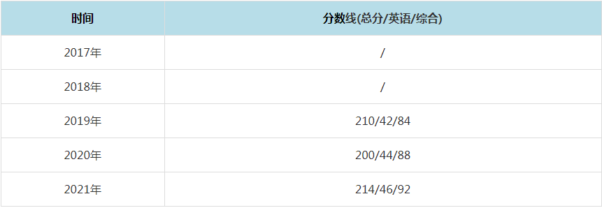 2021年中南民族大學MPAcc復試分數線（含2017-2020歷年分數線）