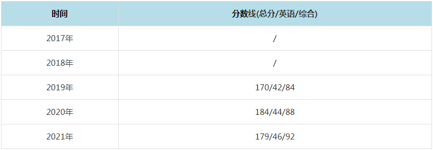 2021年長江大學MPAcc復試分數(shù)線（含2017-2020歷年分數(shù)線）