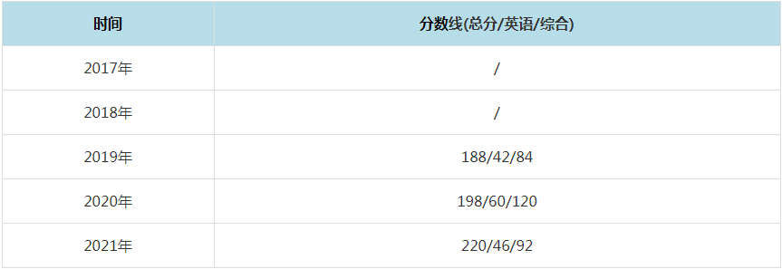 2021年武漢科技大學MPAcc復試分數線（含2017-2020歷年分數線）