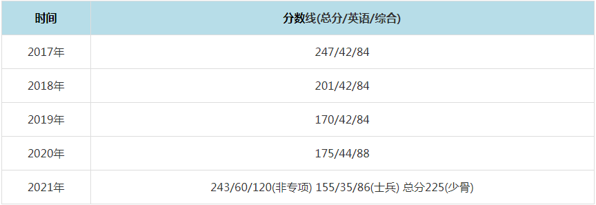 2021年中南財經政法大學MPAcc復試分數(shù)線（含2017-2020歷年分數(shù)線）