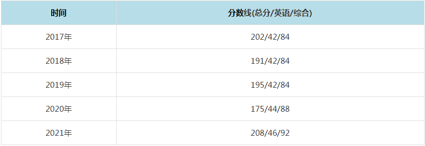 2021年武漢輕工大學MPAcc復試分數線（含2017-2020歷年分數線）