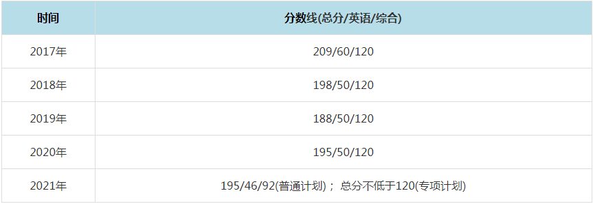 2021年湖北經濟學院MPAcc復試分數線（含2017-2020歷年分數線）