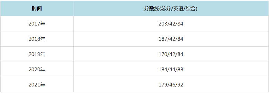 2021年武漢工程大學(xué)MPAcc復(fù)試分?jǐn)?shù)線（含2017-2020歷年分?jǐn)?shù)線）