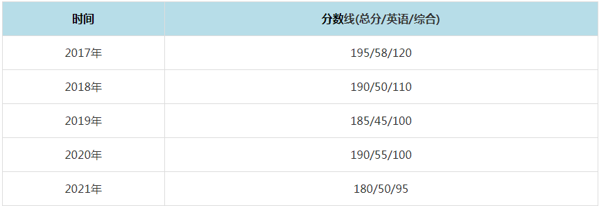2021年武漢大學MPAcc復試分數線（含2017-2020歷年分數線）
