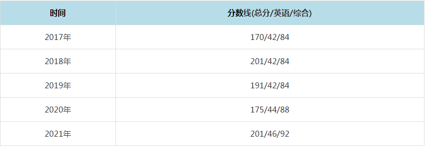 2021年三峽大學MPAcc復試分數線（含2017-2020歷年分數線）