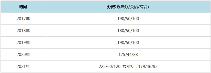 2021年華中科技大學MPAcc復試分數線（含2017-2020歷年分數線）