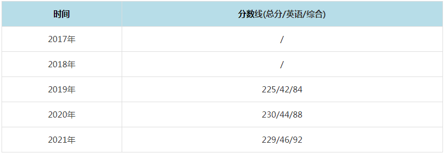 2021年湖南師范大學MPAcc復試分數線（含2017-2020歷年分數線）