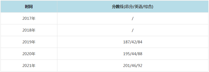 2021年湖南農(nóng)業(yè)大學(xué)MPAcc復(fù)試分?jǐn)?shù)線（含2017-2020歷年分?jǐn)?shù)線）