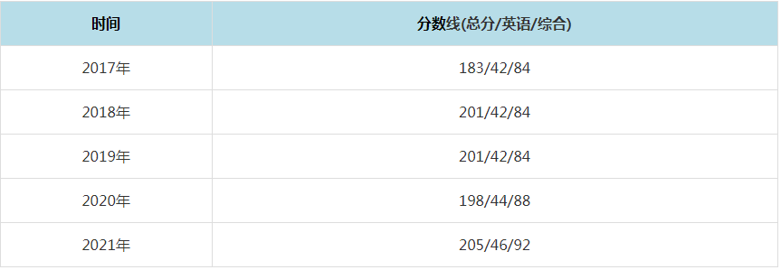 2021年湖南工業(yè)大學MPAcc復試分數(shù)線（含2017-2020歷年分數(shù)線）