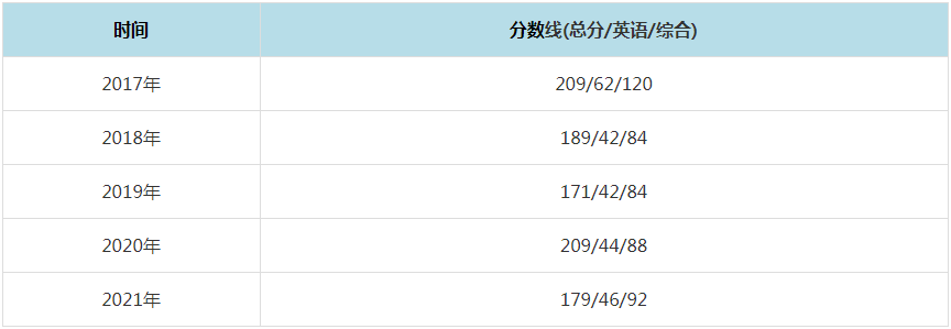 2021年湖南科技大學MPAcc復試分數線（含2017-2020歷年分數線）