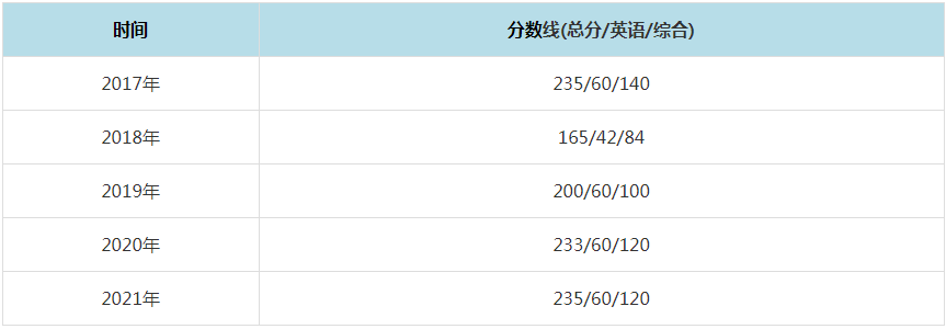 2021年中南大學MPAcc復試分數線（含2017-2020歷年分數線）