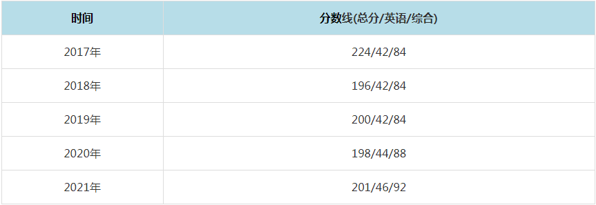 2021年長沙理工大學MPAcc復試分數線（含2017-2020歷年分數線）
