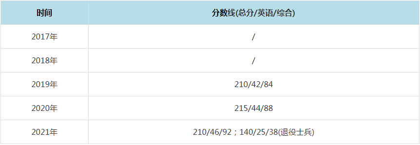2021年河南師范大學MPAcc復試分數線（含2017-2020歷年分數線）