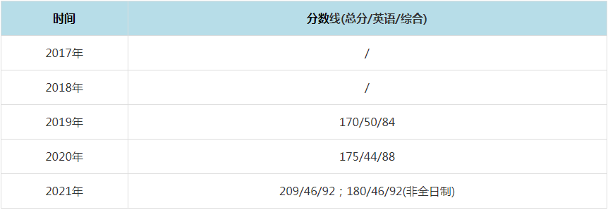 2021年河南理工大學(xué)MPAcc復(fù)試分?jǐn)?shù)線（含2017-2020歷年分?jǐn)?shù)線）