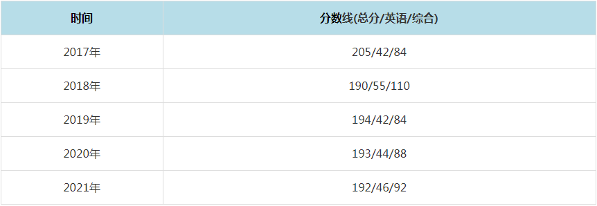 2021年華北水利水電大學MPAcc復試分數線（含2017-2020歷年分數線）