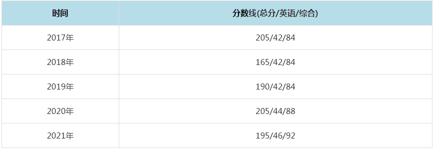 2021年河南農業大學MPAcc復試分數線（含2017-2020歷年分數線）