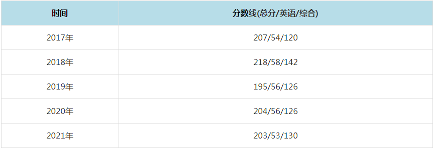 2021年河南科技大學MPAcc復試分數線（含2017-2020歷年分數線）