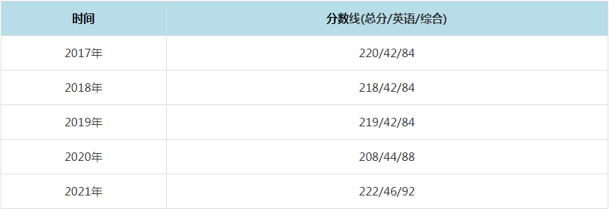 2021年河南工業大學MPAcc復試分數線（含2017-2020歷年分數線）