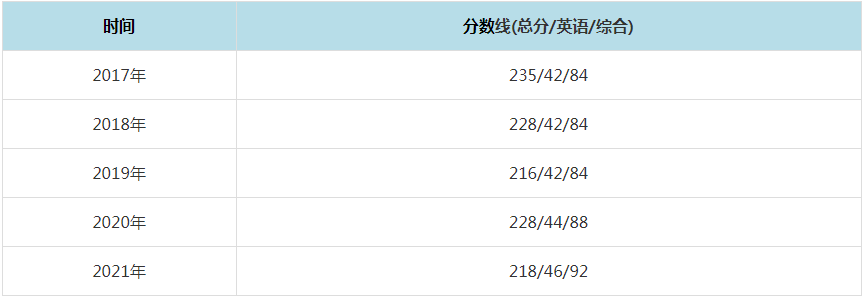 2021年河南大學MPAcc復試分數線（含2017-2020歷年分數線）