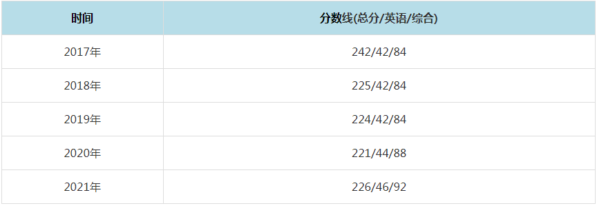 2021年河南財經政法大學MPAcc復試分數線（含2017-2020歷年分數線）