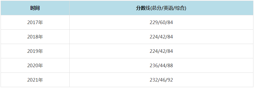 2021年福州大學MPAcc復試分數線（含2017-2020歷年分數線）