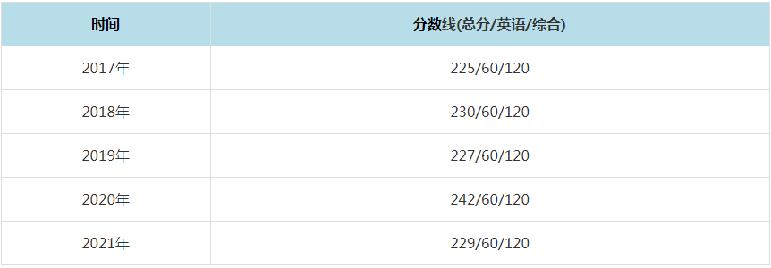 2021年廈門(mén)國(guó)家會(huì)計(jì)學(xué)院MPAcc復(fù)試分?jǐn)?shù)線（含2017-2020歷年分?jǐn)?shù)線）