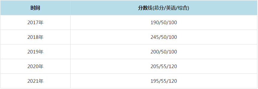 2021年廈門大學MPAcc復試分數線（含2017-2020歷年分數線）