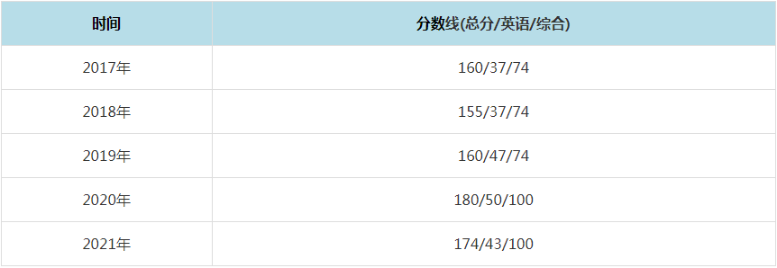 2021年廣西財(cái)經(jīng)學(xué)院MPAcc復(fù)試分?jǐn)?shù)線（含2017-2020歷年分?jǐn)?shù)線）