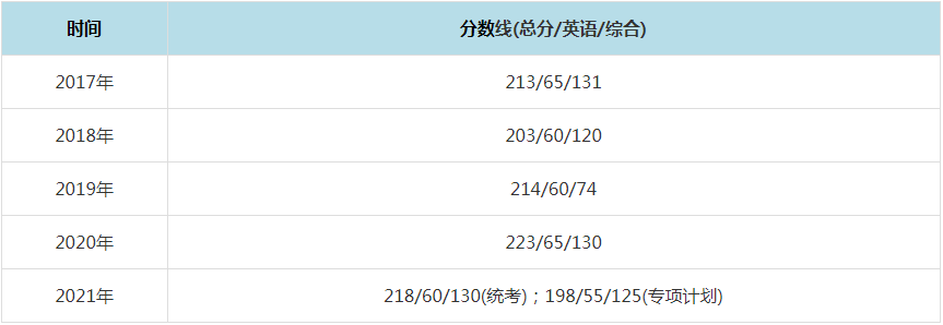 2021年廣西大學MPAcc復試分數線（含2017-2020歷年分數線）
