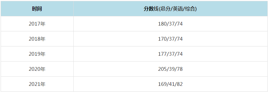 2021年桂林電子科技大學MPAcc復試分數線（含2017-2020歷年分數線）