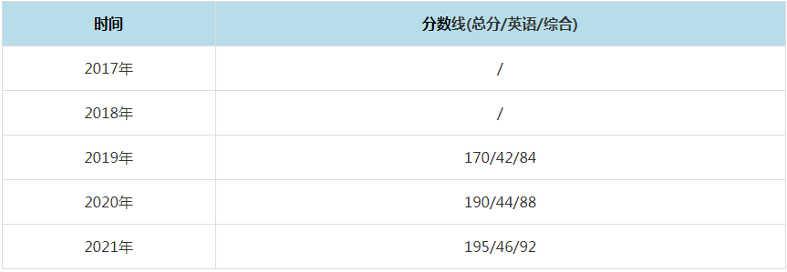 2021年成都信息工程大學MPAcc復試分數線（含2017-2020歷年分數線）