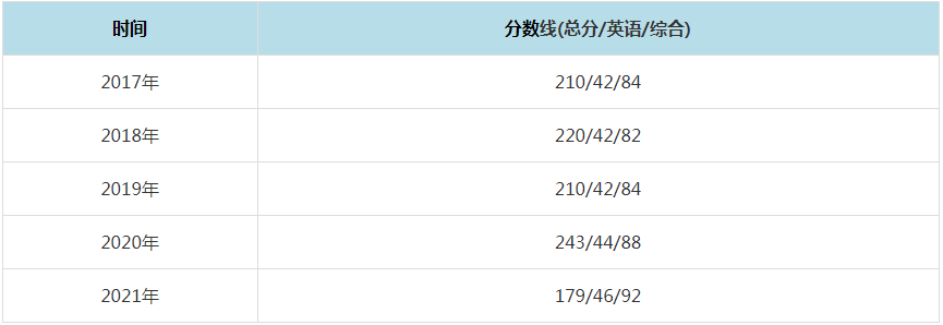 2021年西南財(cái)經(jīng)大學(xué)MPAcc復(fù)試分?jǐn)?shù)線（含2017-2020歷年分?jǐn)?shù)線）