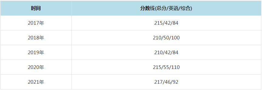 2021年西南民族大學MPAcc復試分數線（含2017-2020歷年分數線）