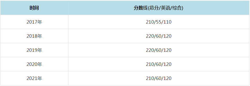 2021年四川大學MPAcc復試分數線（含2017-2020歷年分數線）