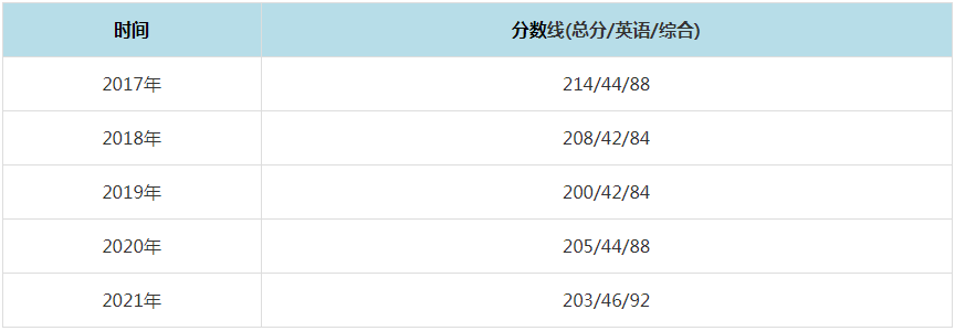 2021年重慶理工大學MPAcc復試分數線（含2017-2020歷年分數線）