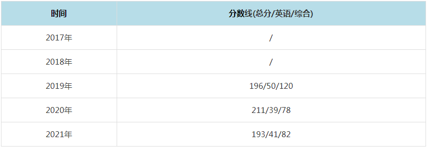 2021年昆明理工大學MPAcc復試分數線（含2017-2020歷年分數線）