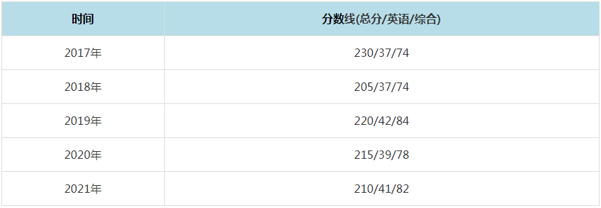 2021年云南大學MPAcc復試分數線（含2017-2020歷年分數線）