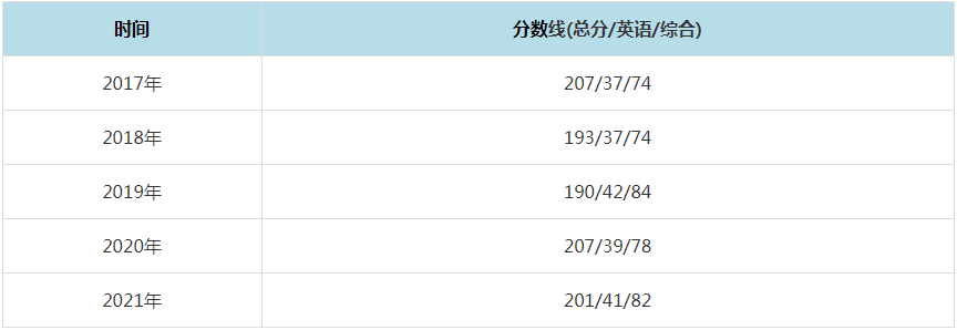 2021年云南財(cái)經(jīng)大學(xué)MPAcc復(fù)試分?jǐn)?shù)線（含2017-2020歷年分?jǐn)?shù)線）