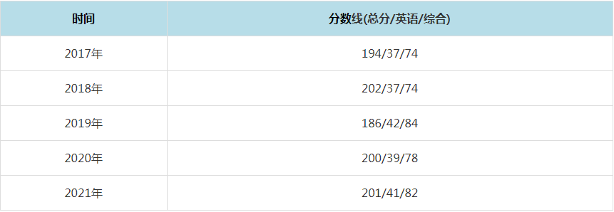 2021年云南師范大學MPAcc復試分數線（含2017-2020歷年分數線）
