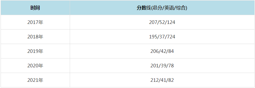 2021年貴州財(cái)經(jīng)大學(xué)MPAcc復(fù)試分?jǐn)?shù)線（含2017-2020歷年分?jǐn)?shù)線）
