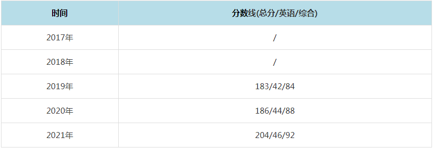 2021年延安大學(xué)MPAcc復(fù)試分?jǐn)?shù)線（含2017-2020歷年分?jǐn)?shù)線）
