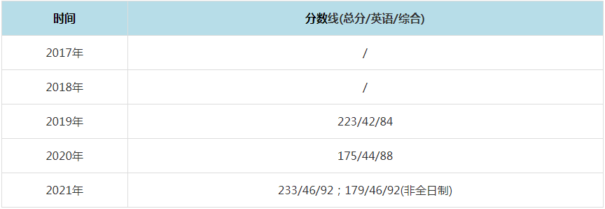 2021年陜西師范大學MPAcc復試分數線（含2017-2020歷年分數線）