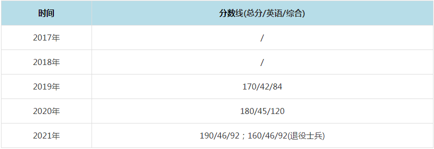 2021年西安工程大學MPAcc復試分數線（含2017-2020歷年分數線）