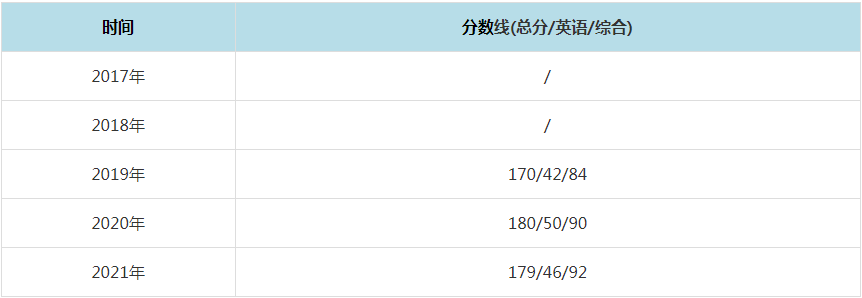 2021年西北工業大學MPAcc復試分數線（含2017-2020歷年分數線）