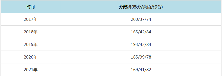2021年西藏民族大學MPAcc復試分數線（含2017-2020歷年分數線）