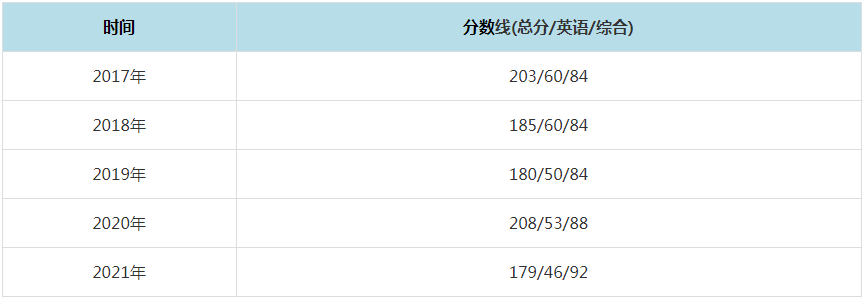 2021年西安工業大學MPAcc復試分數線（含2017-2020歷年分數線）