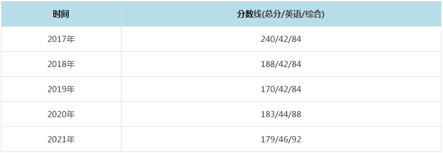 2021年長安大學MPAcc復試分數(shù)線（含2017-2020歷年分數(shù)線）