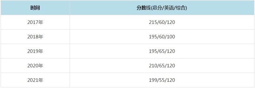 2021年西安理工大學(xué)MPAcc復(fù)試分?jǐn)?shù)線（含2017-2020歷年分?jǐn)?shù)線）