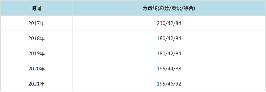 2021年西安郵電大學MPAcc復試分數線（含2017-2020歷年分數線）