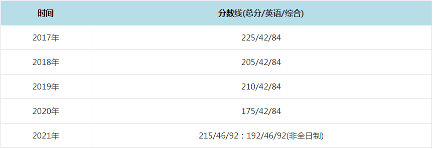 2021年西安石油大學MPAcc復試分數線（含2017-2020歷年分數線）
